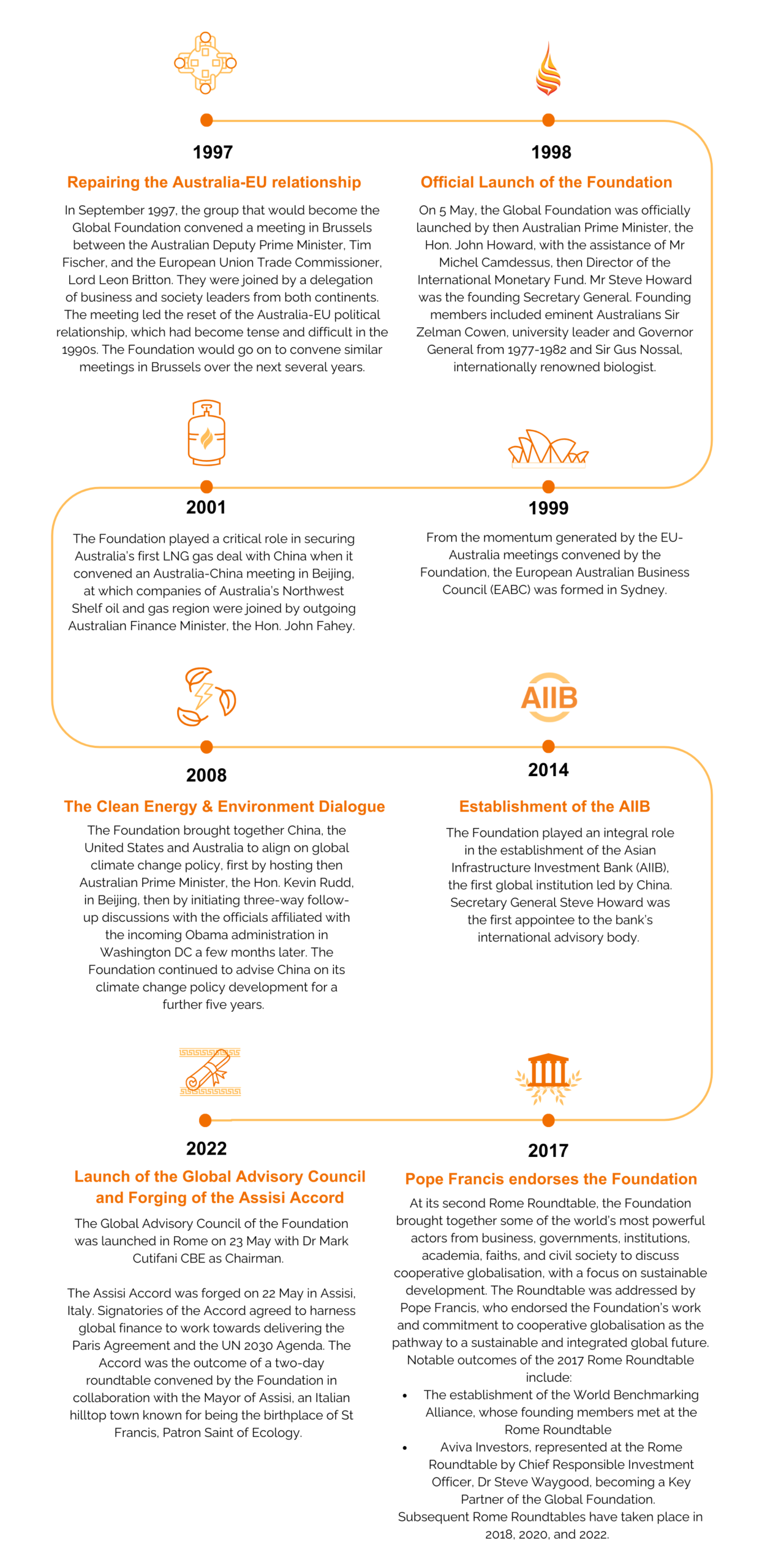 Timeline of the Global Foundation from 1997-2022