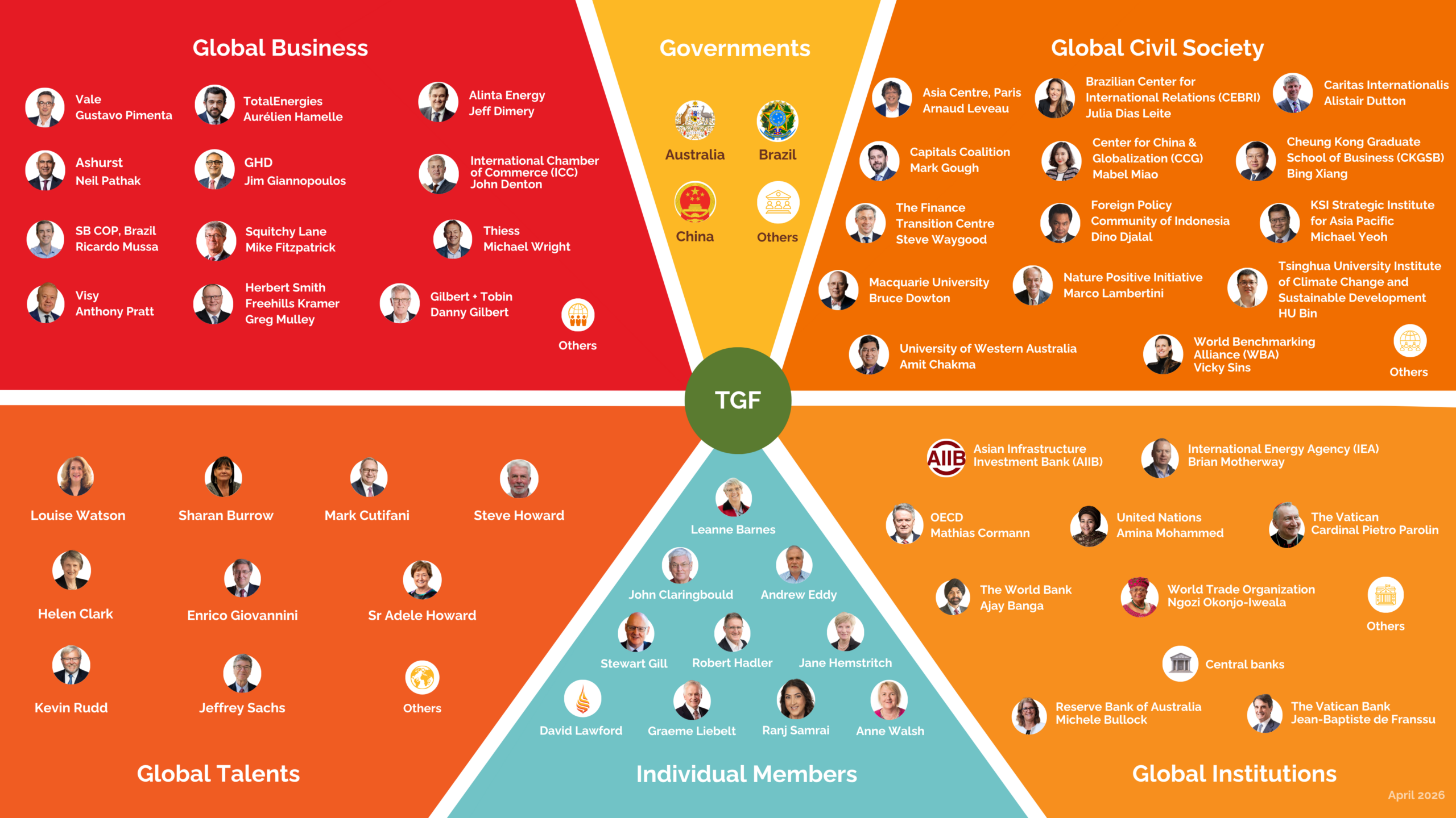 Global Foundation Partners and Allies Chart